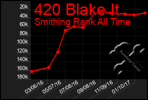 Total Graph of 420 Blake It