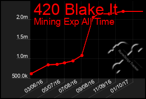 Total Graph of 420 Blake It