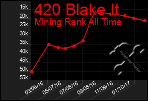 Total Graph of 420 Blake It