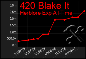 Total Graph of 420 Blake It