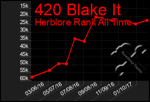 Total Graph of 420 Blake It