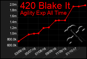 Total Graph of 420 Blake It