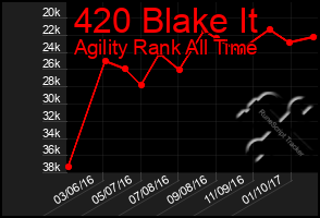 Total Graph of 420 Blake It