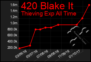 Total Graph of 420 Blake It