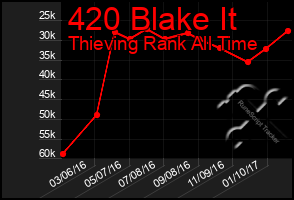 Total Graph of 420 Blake It