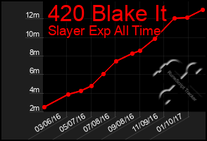 Total Graph of 420 Blake It