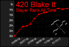 Total Graph of 420 Blake It