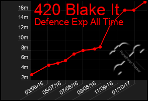 Total Graph of 420 Blake It