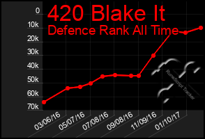 Total Graph of 420 Blake It