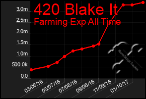 Total Graph of 420 Blake It