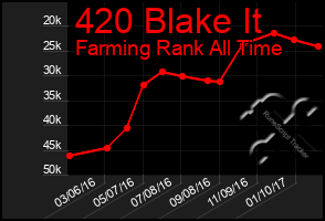 Total Graph of 420 Blake It