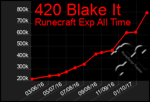 Total Graph of 420 Blake It