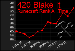 Total Graph of 420 Blake It