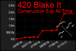 Total Graph of 420 Blake It