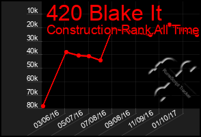 Total Graph of 420 Blake It