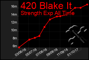 Total Graph of 420 Blake It