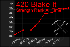 Total Graph of 420 Blake It