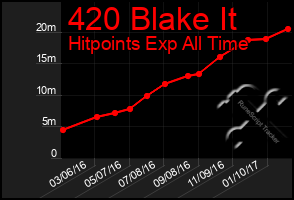 Total Graph of 420 Blake It