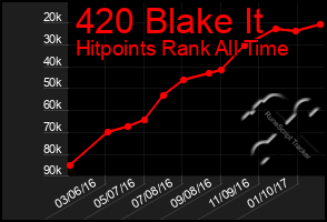 Total Graph of 420 Blake It