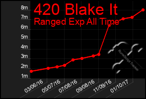 Total Graph of 420 Blake It