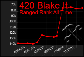 Total Graph of 420 Blake It