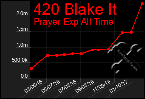 Total Graph of 420 Blake It