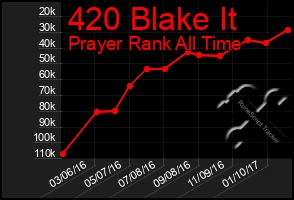 Total Graph of 420 Blake It