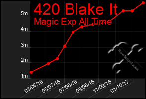 Total Graph of 420 Blake It