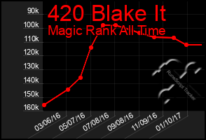 Total Graph of 420 Blake It