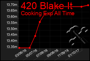 Total Graph of 420 Blake It