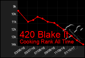 Total Graph of 420 Blake It