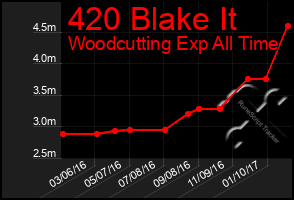 Total Graph of 420 Blake It