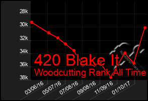 Total Graph of 420 Blake It