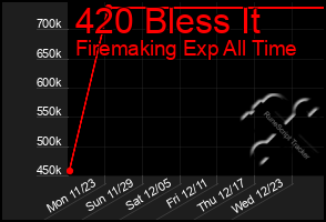 Total Graph of 420 Bless It