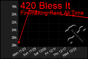 Total Graph of 420 Bless It
