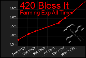 Total Graph of 420 Bless It