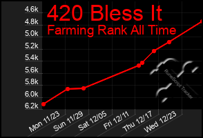 Total Graph of 420 Bless It
