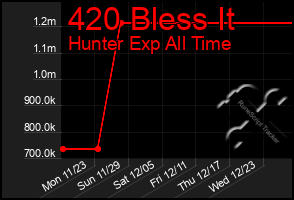 Total Graph of 420 Bless It