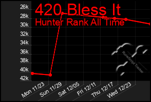 Total Graph of 420 Bless It