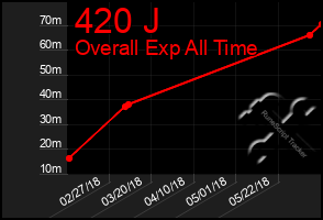 Total Graph of 420 J