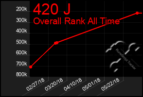 Total Graph of 420 J