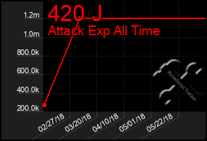 Total Graph of 420 J