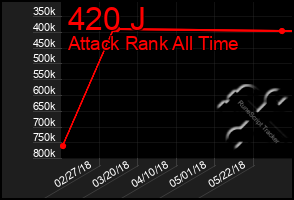 Total Graph of 420 J