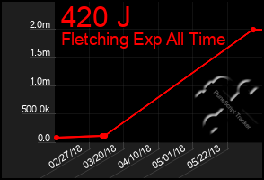 Total Graph of 420 J