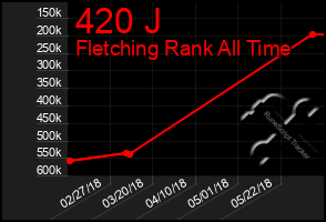 Total Graph of 420 J