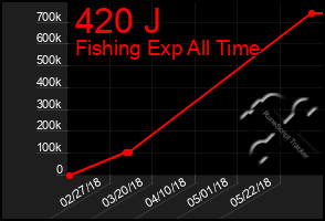 Total Graph of 420 J