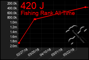 Total Graph of 420 J