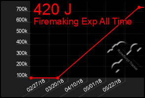 Total Graph of 420 J