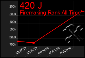 Total Graph of 420 J