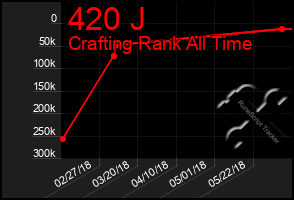 Total Graph of 420 J